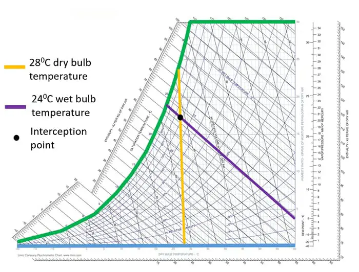 dry bulb temperature and wet bulb temperature lines on psychrometric chart